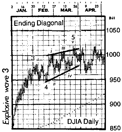 Elliott wave ending diagonal pattern with explosive wave 3 chart