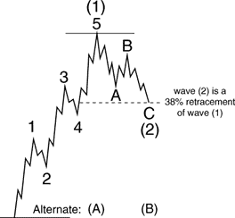 Elliott wave pattern