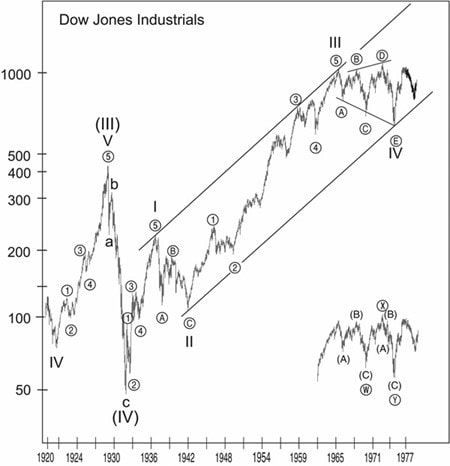 Dow Jones Industrials chart from 1920 through 1977