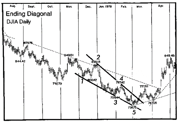 Elliott wave ending diagonal pattern from DJIA daily