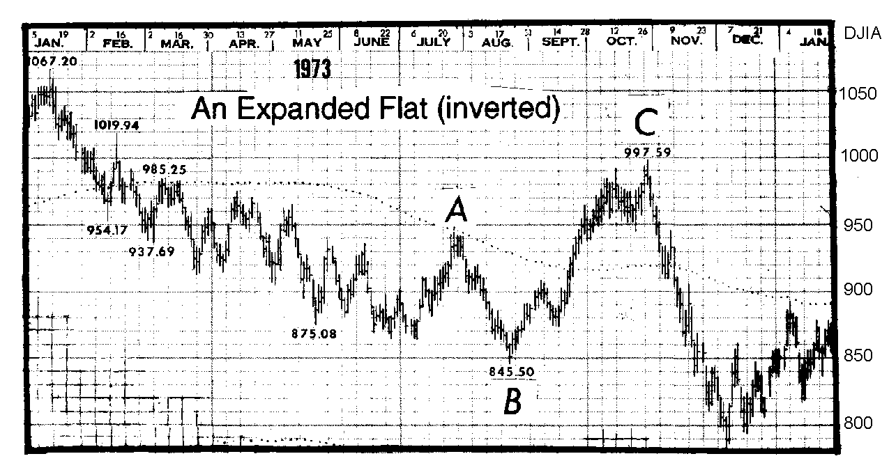 Expanded flat correction, or inverted expanded flat, in the DJIA from August to November 1973