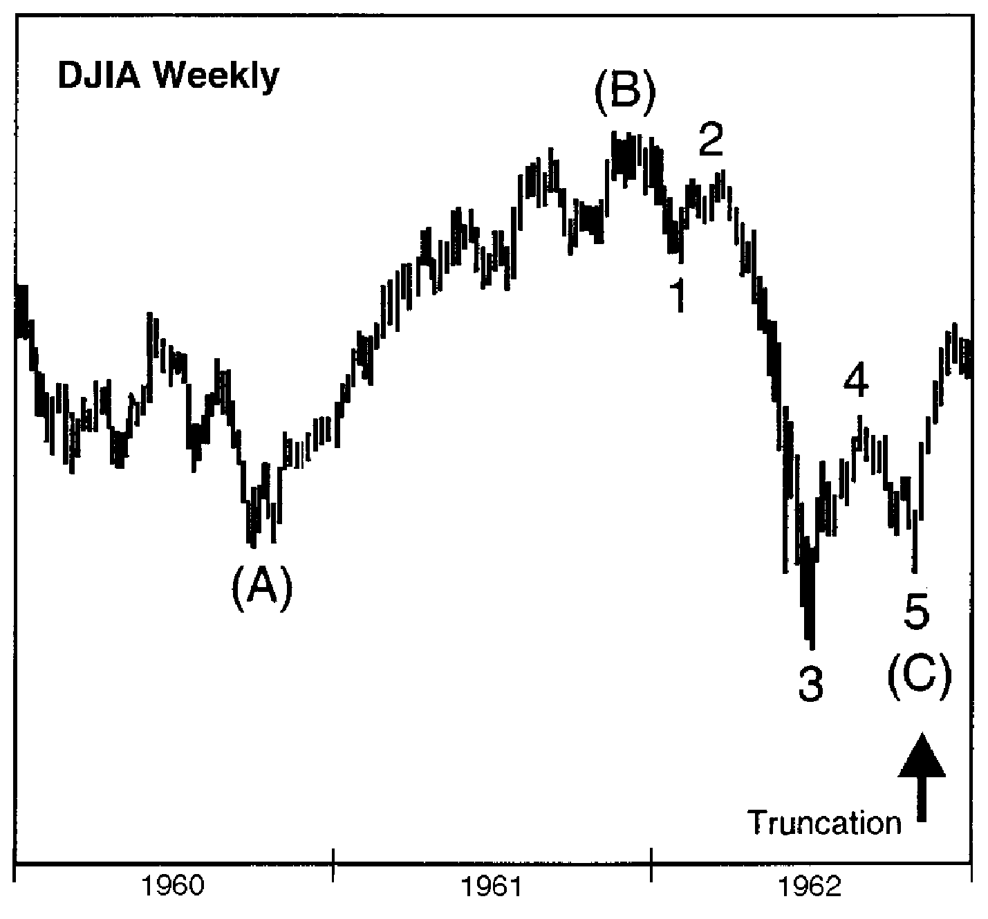 Truncation on the DJIA Weekly Chart from 1960 to 1962, during the time of the Cuban crisis