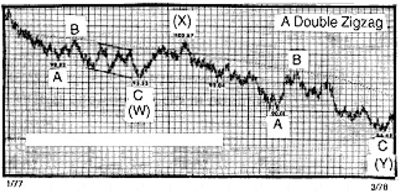 Double zigzag pattern in the Standard and Poor's 500 stock index from January 1977 to March 1978