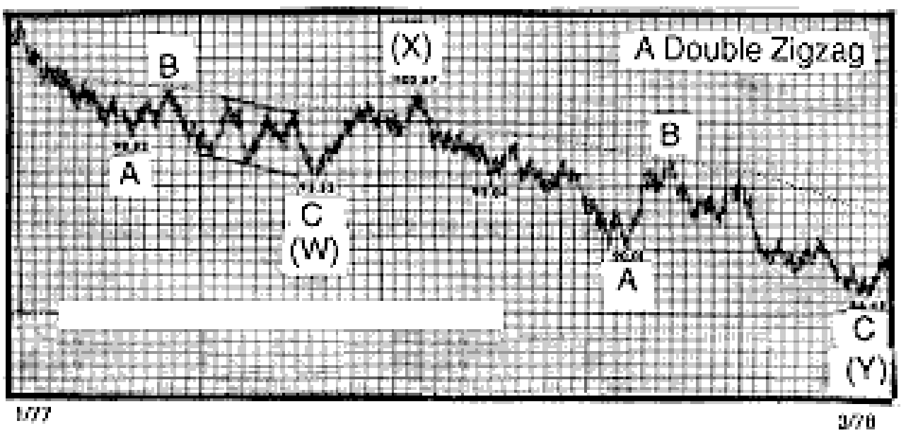 Double zigzag pattern in the Standard and Poor's 500 stock index from January 1977 to March 1978