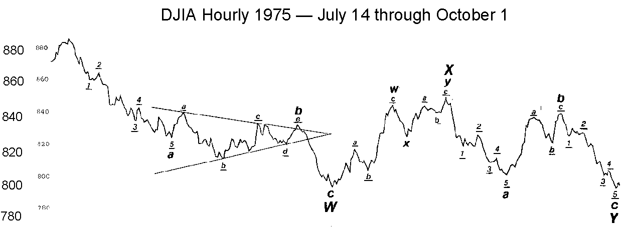 DJIA Hourly chart from July 14 through October 1 1975