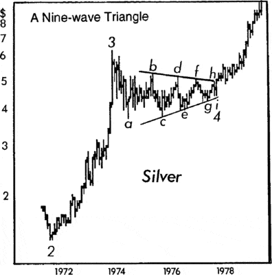 A Nine-wave Triangle occurring in Silver from 1972 to 1978