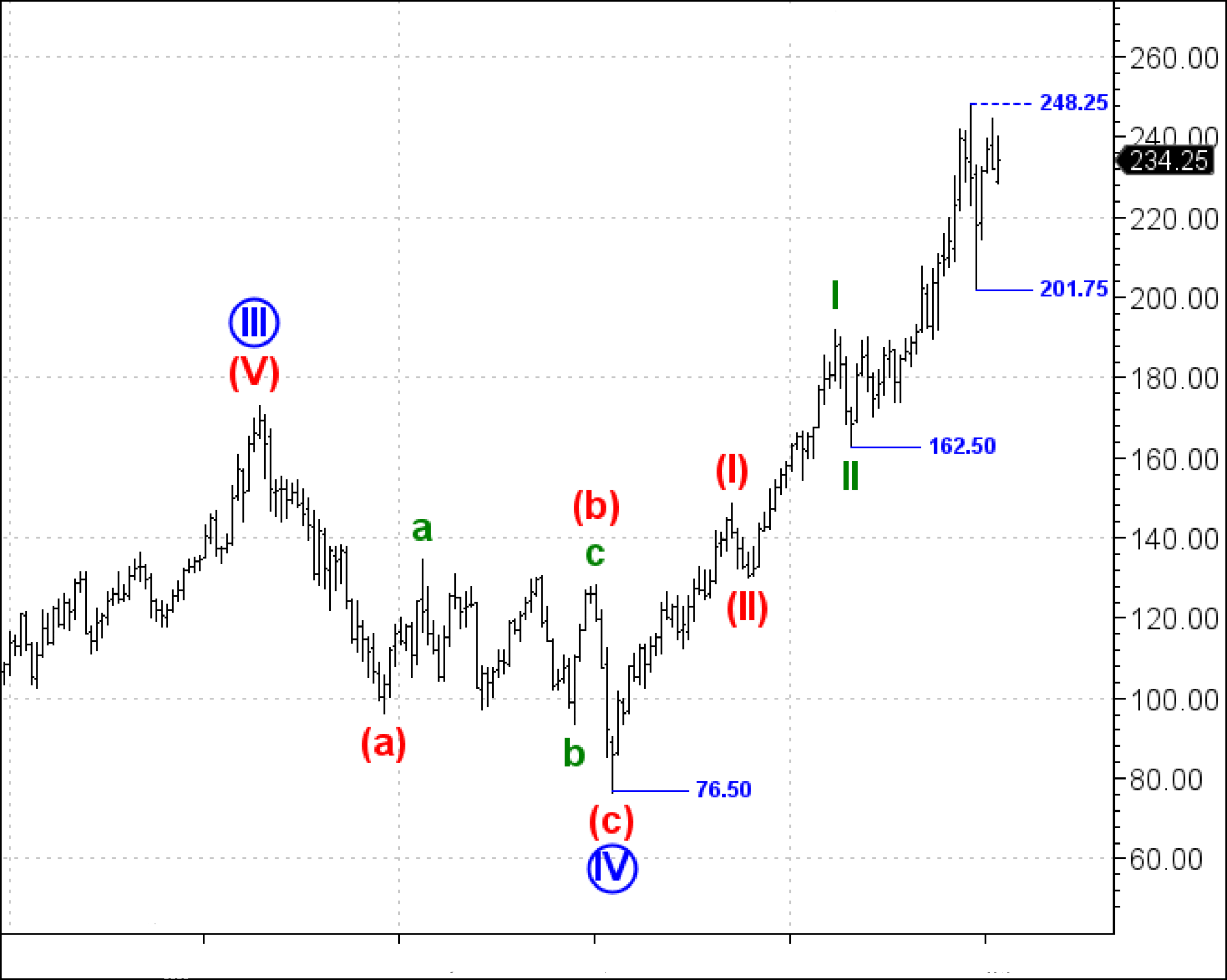sample commodities chart with Elliott waves labeled, from Elliott Wave International