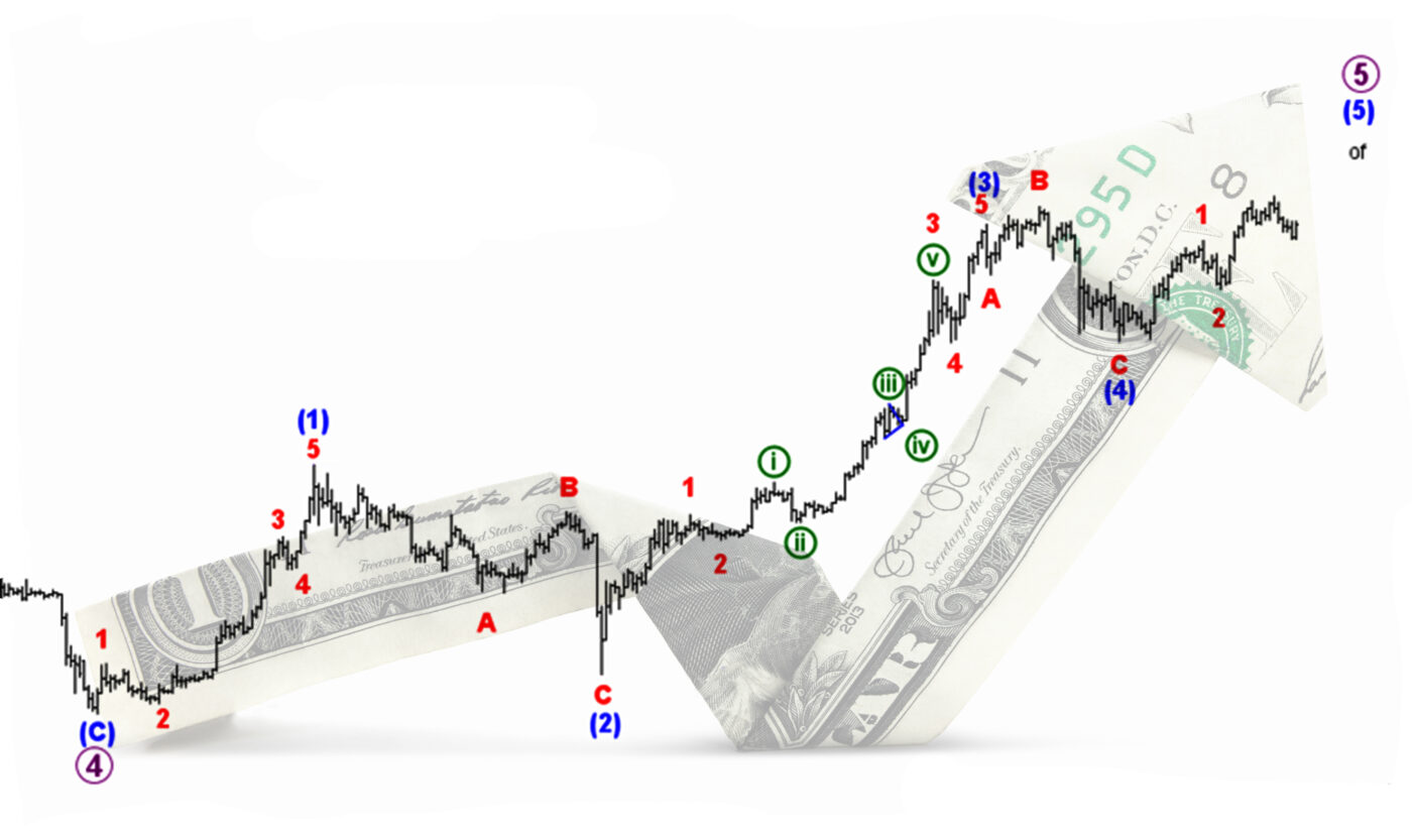 FX market chart showing Elliott waves