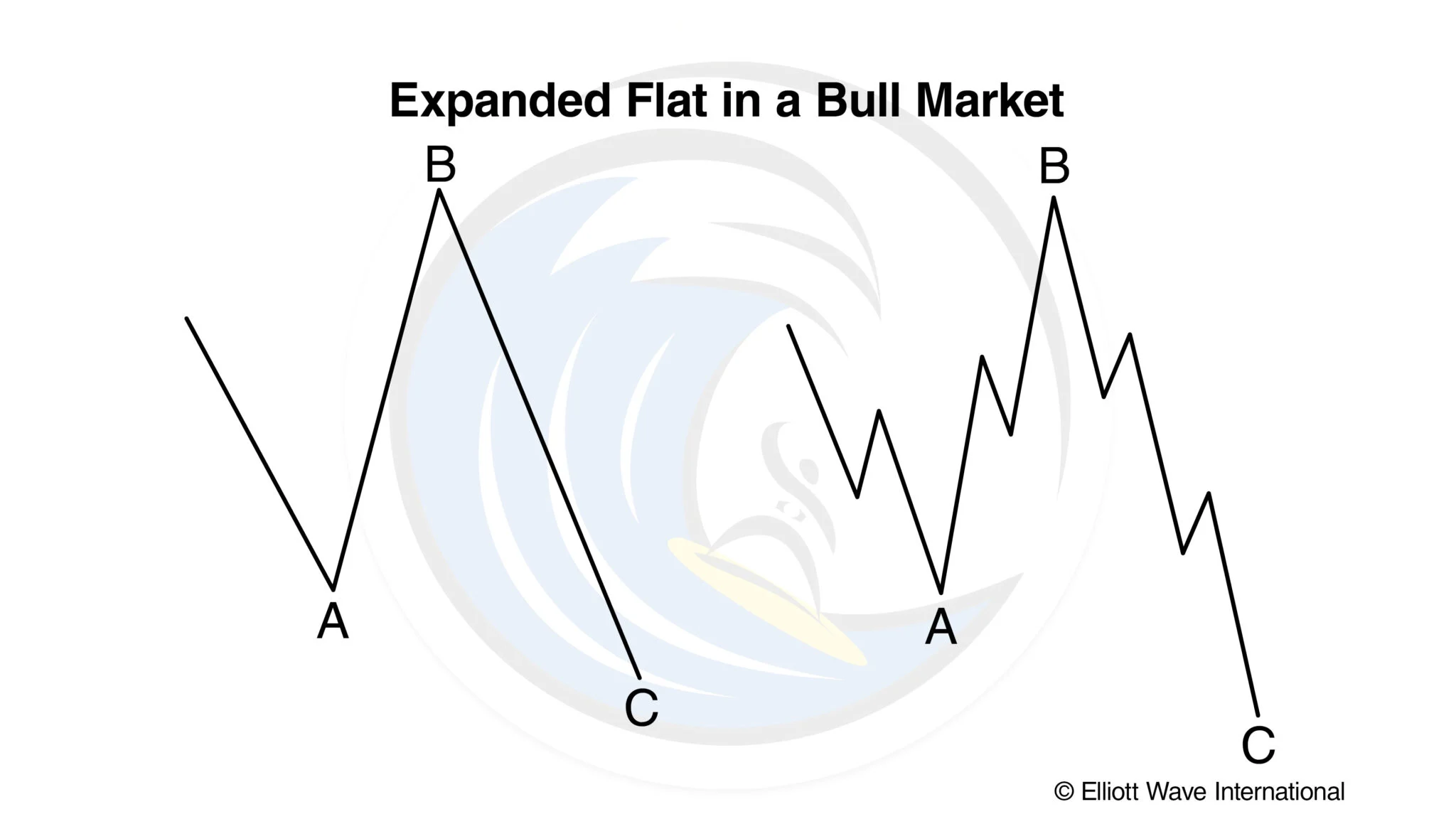 Chart of an expanded flat Elliott wave pattern in a bull market