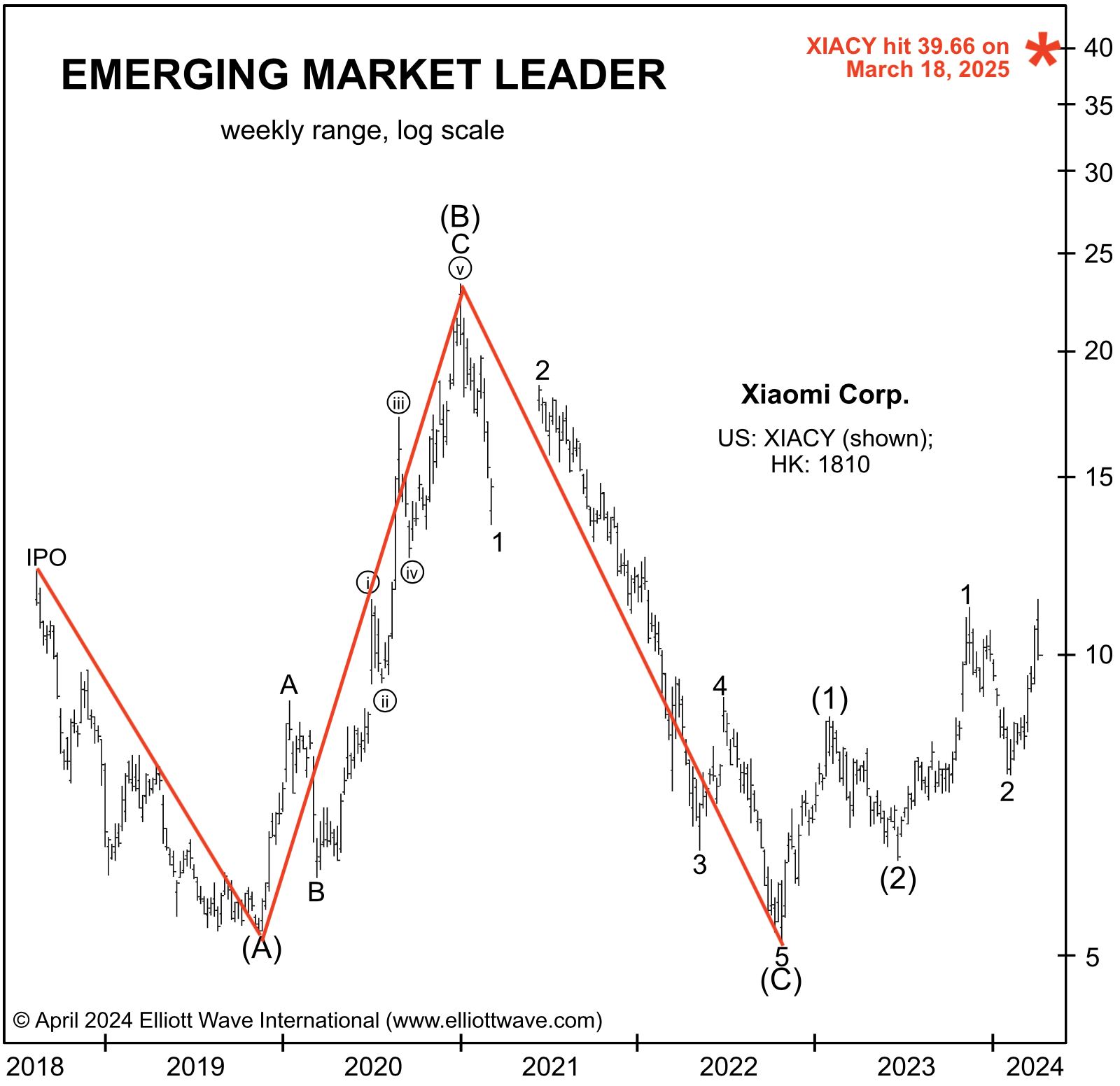 Graph of Xiaomi Corp emerging market leader, weekly range, log scale, 2018 through 2024
