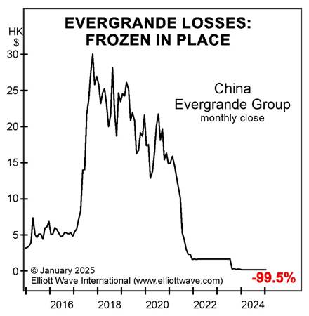 Chart of China Evergrande Group monthly close numbers from 2016-2024, a negative 99.5% drop.