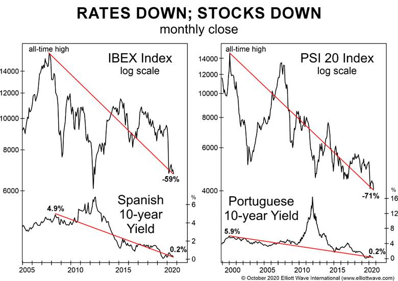 Two charts showing Spain's IBEX fell 59% and Portugal's PSI-20 fell 71% even as 10-year yields dropped to 0.2%, contradicting the notion that lower rates boost stocks